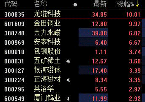 中美貿(mào)易及收儲(chǔ)因素等推動(dòng)，中重稀土價(jià)格大漲！稀土板塊龍頭三連板